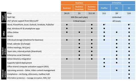 The Complete Office 365 and Microsoft 365 Licensing Comparison.